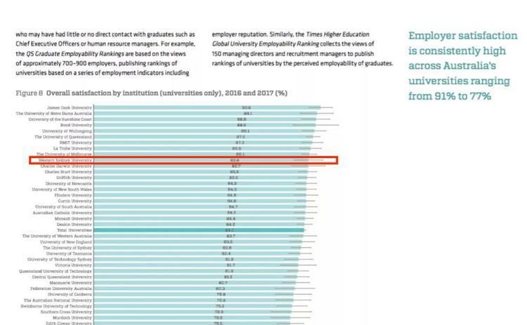 雇主满意度全澳十佳-新州第二，UWS的逆袭